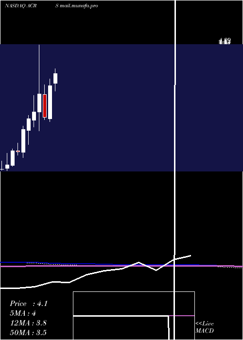  monthly chart AclarisTherapeutics