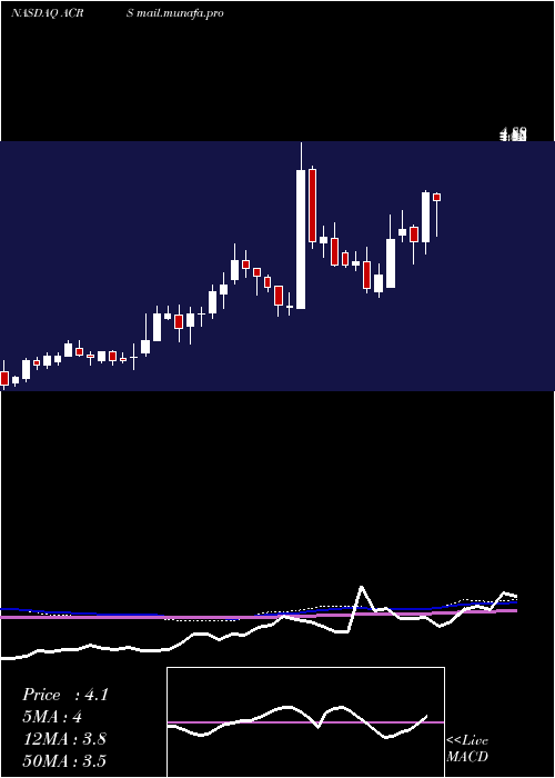  weekly chart AclarisTherapeutics