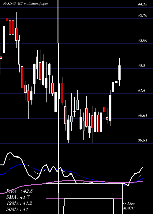  Daily chart AdvisorsharesVice