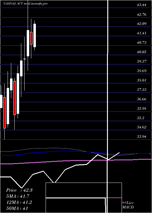  monthly chart AdvisorsharesVice
