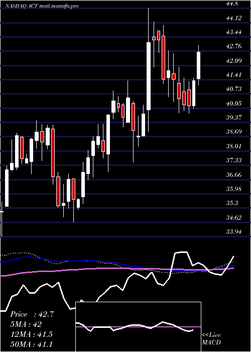  weekly chart AdvisorsharesVice