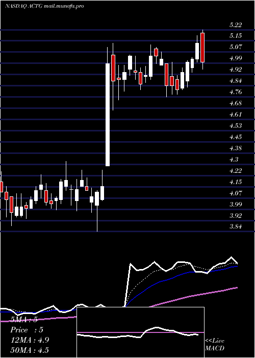  Daily chart AcaciaResearch