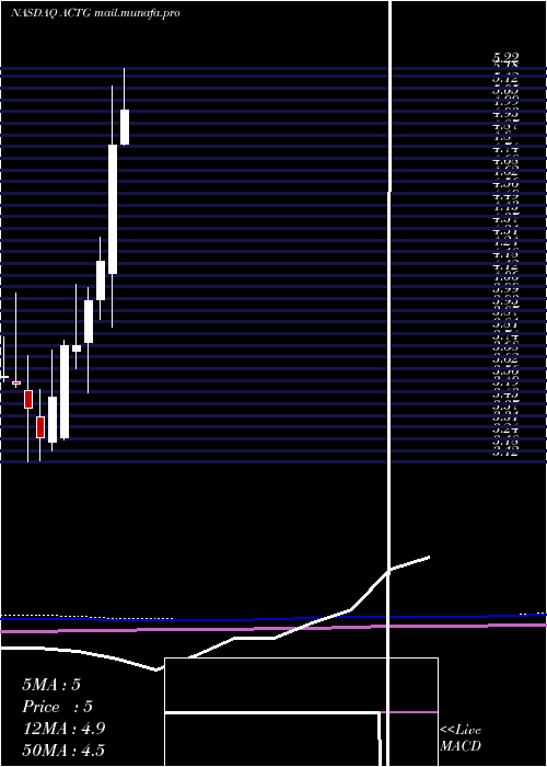  monthly chart AcaciaResearch