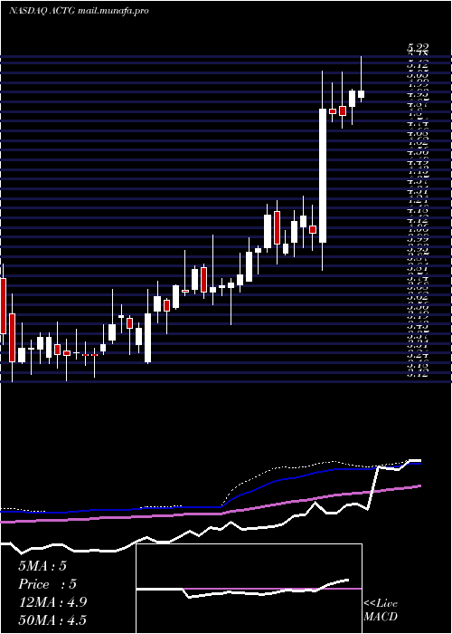  weekly chart AcaciaResearch