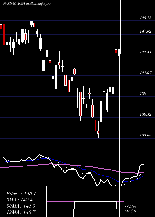  Daily chart IsharesMsci