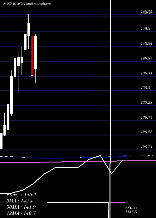  monthly chart IsharesMsci