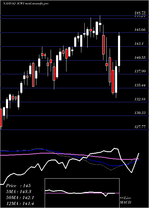  weekly chart IsharesMsci