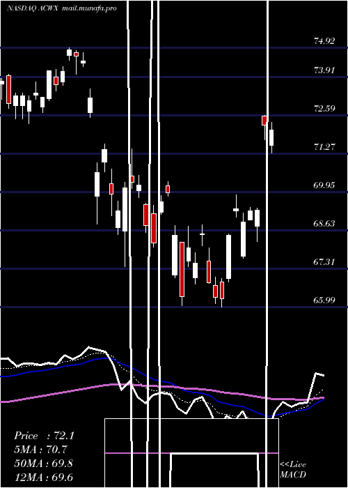  Daily chart IsharesMsci