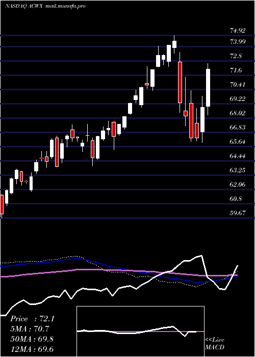  weekly chart IsharesMsci
