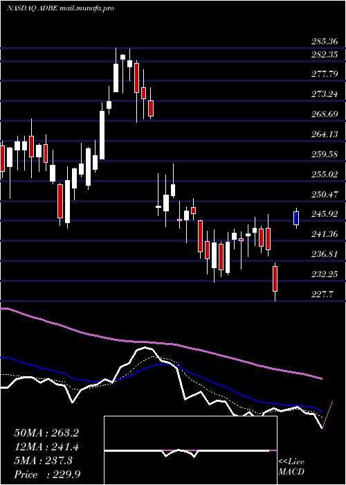  Daily chart AdobeInc