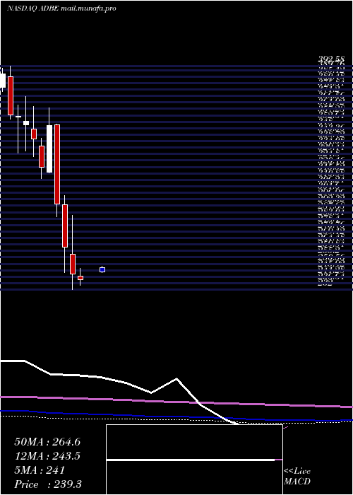  monthly chart AdobeInc