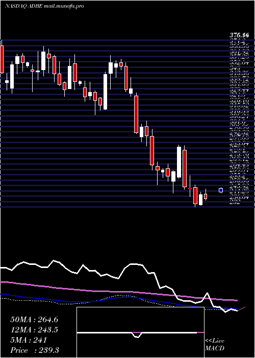  weekly chart AdobeInc