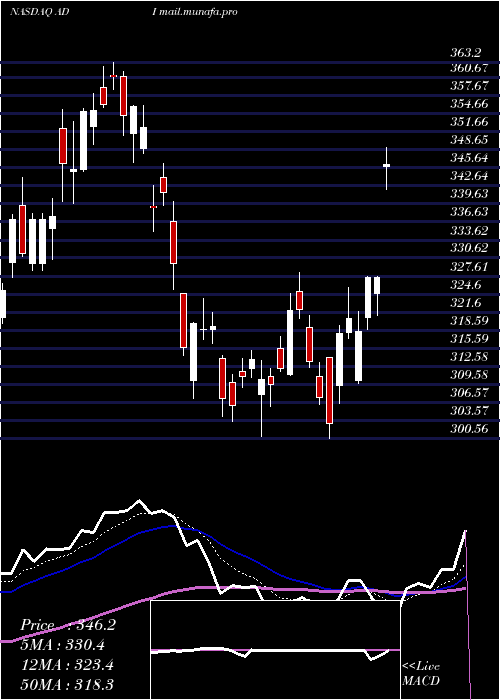  Daily chart AnalogDevices