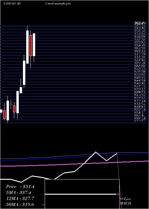  monthly chart AnalogDevices