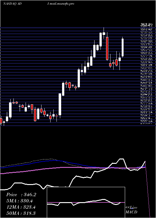  weekly chart AnalogDevices