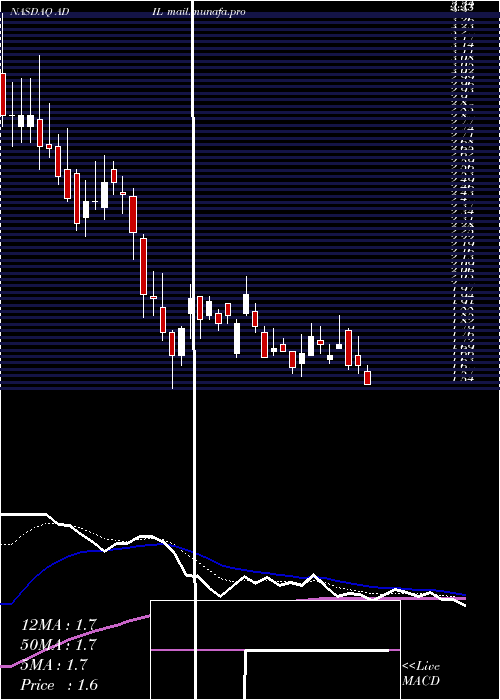  Daily chart AdialPharmaceuticals