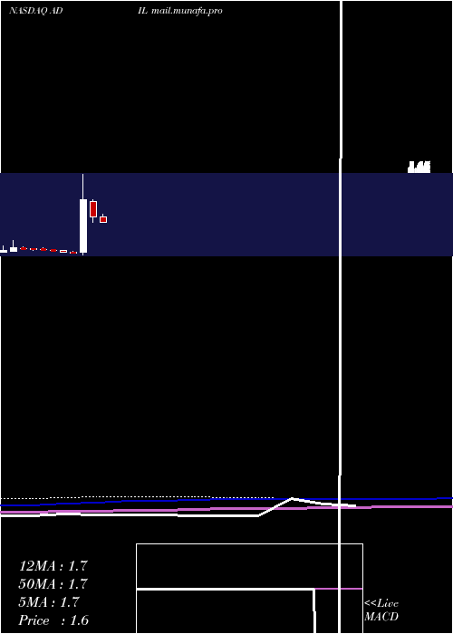  monthly chart AdialPharmaceuticals
