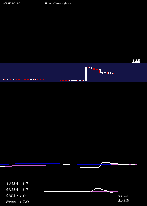  weekly chart AdialPharmaceuticals