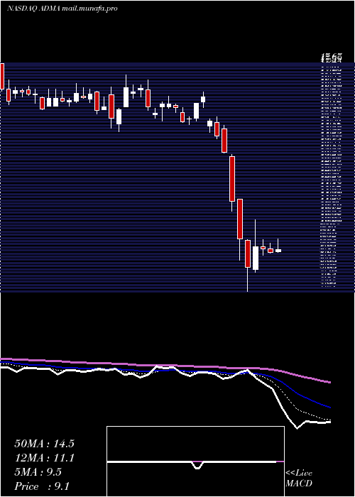  Daily chart AdmaBiologics