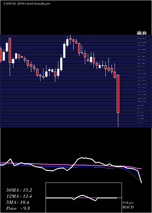  weekly chart AdmaBiologics