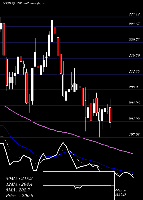  Daily chart AutomaticData