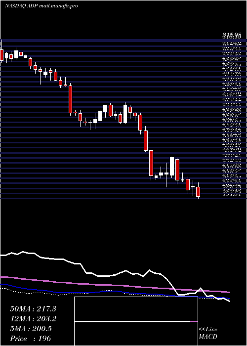  weekly chart AutomaticData