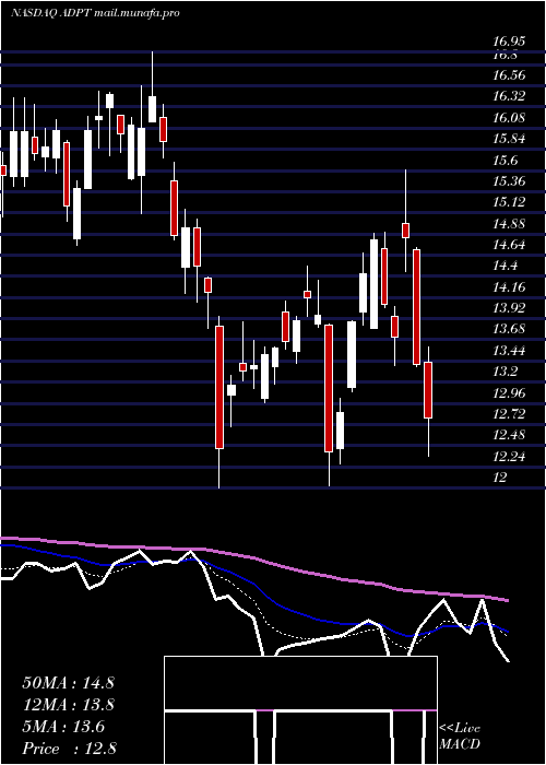  Daily chart AdaptiveBiotechnologies