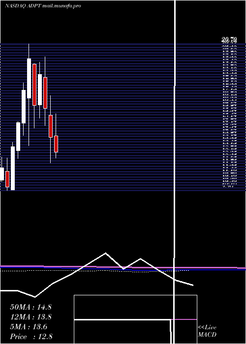  monthly chart AdaptiveBiotechnologies
