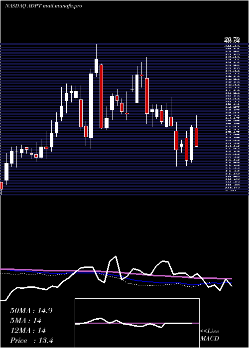  weekly chart AdaptiveBiotechnologies