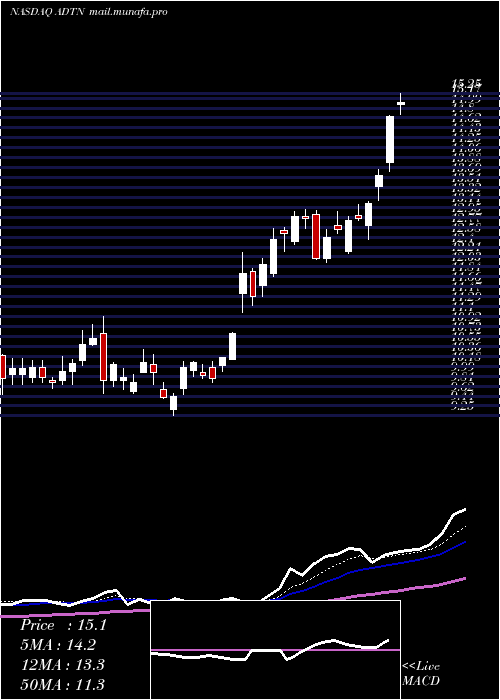  Daily chart AdtranInc