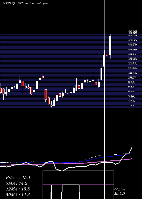  weekly chart AdtranInc