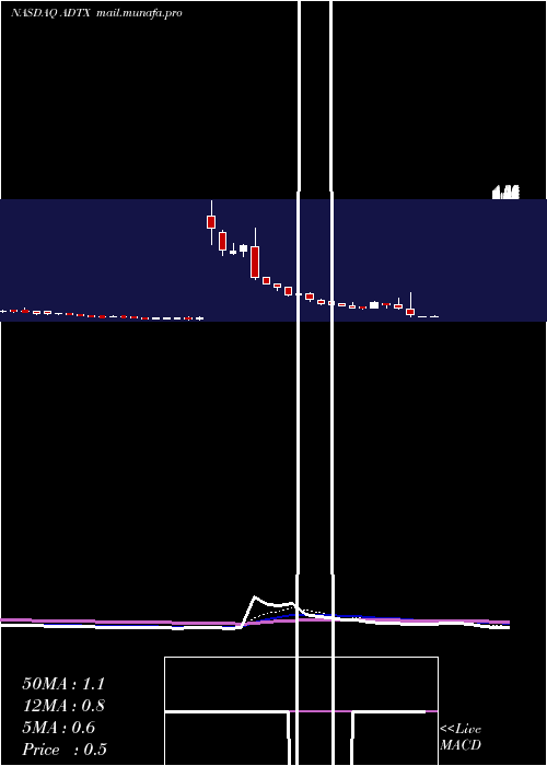  Daily chart AditxTherapeutics