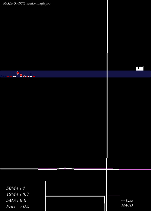  monthly chart AditxTherapeutics