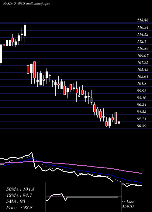  Daily chart AddusHomecare