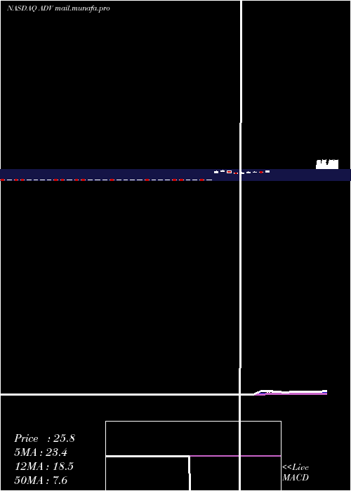  Daily chart AdvantageSolutions