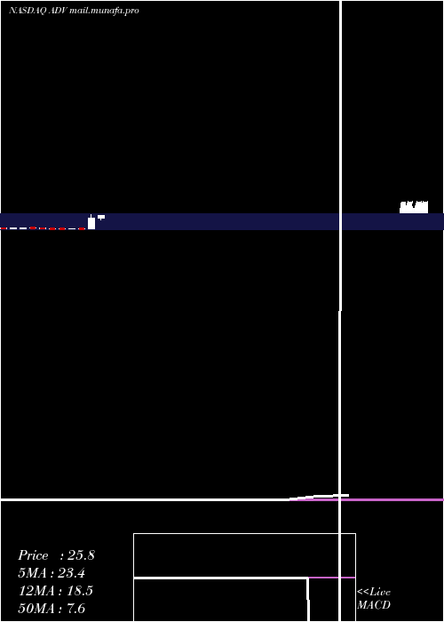  monthly chart AdvantageSolutions