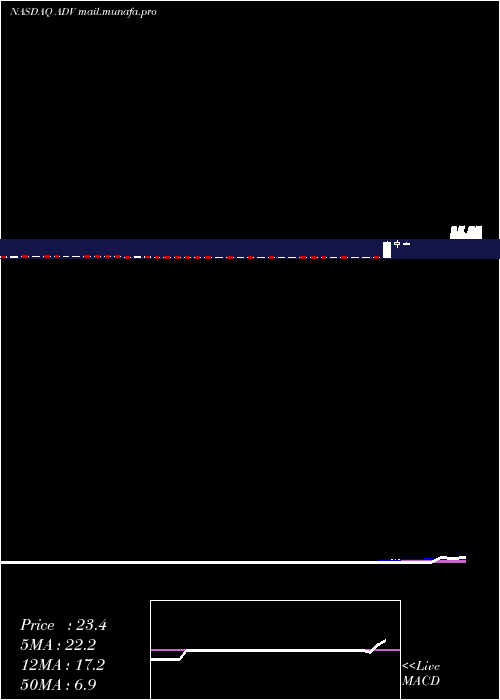  weekly chart AdvantageSolutions