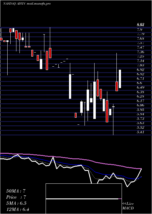  Daily chart AddexTherapeutics