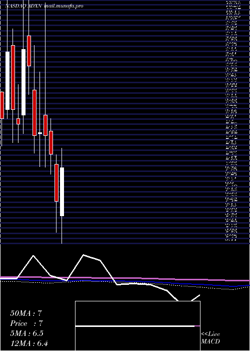  monthly chart AddexTherapeutics