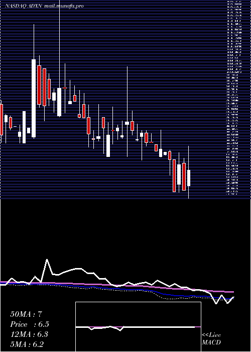  weekly chart AddexTherapeutics