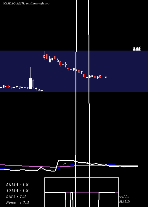  Daily chart AntelopeEnterprise