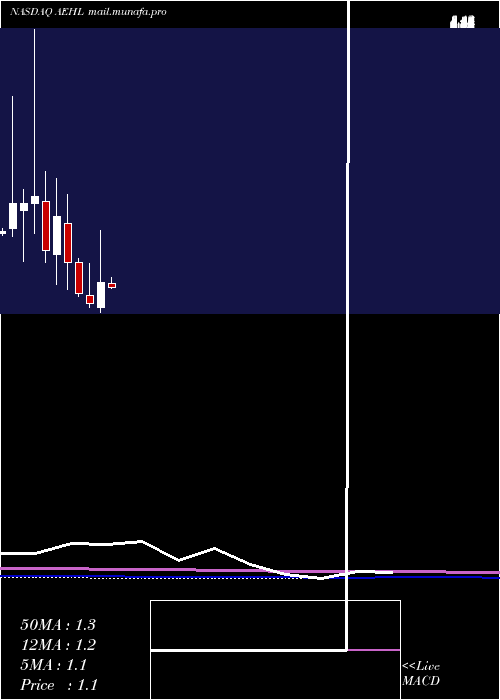  monthly chart AntelopeEnterprise