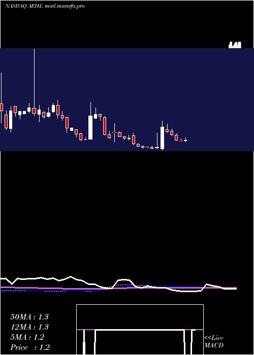  weekly chart AntelopeEnterprise