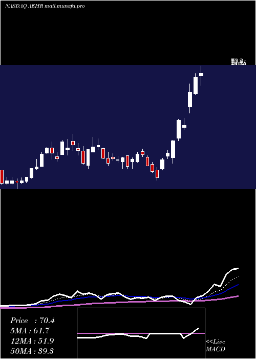  Daily chart AehrTest