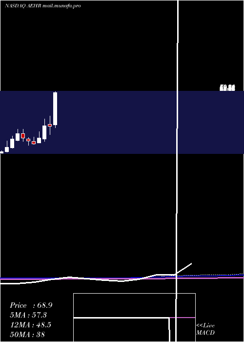  monthly chart AehrTest