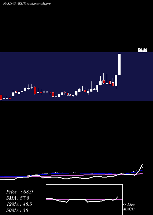  weekly chart AehrTest