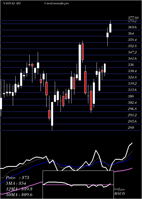  Daily chart AdvancedEnergy