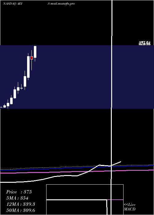  monthly chart AdvancedEnergy