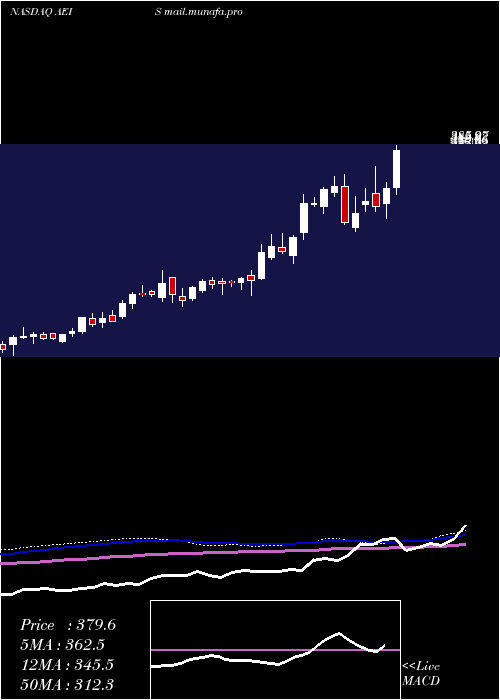  weekly chart AdvancedEnergy