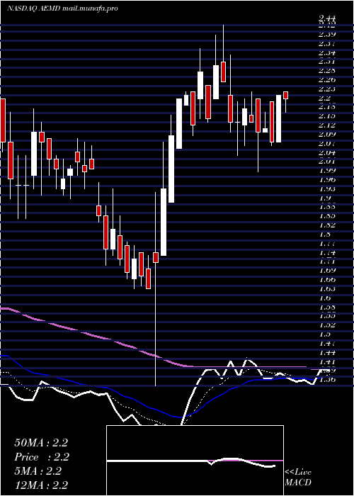  Daily chart AethlonMedical